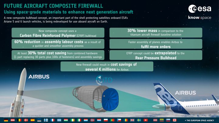 ESA Technology Transfer Success Story - Using space heritage to enhance next generation aircraft