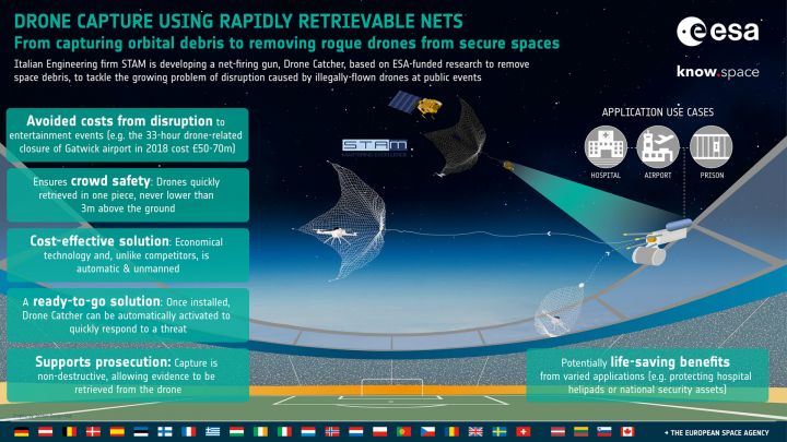 ESA Technology Transfer Success Story - From space debris to rogue drones: how a net-firing gun could help counter both problems