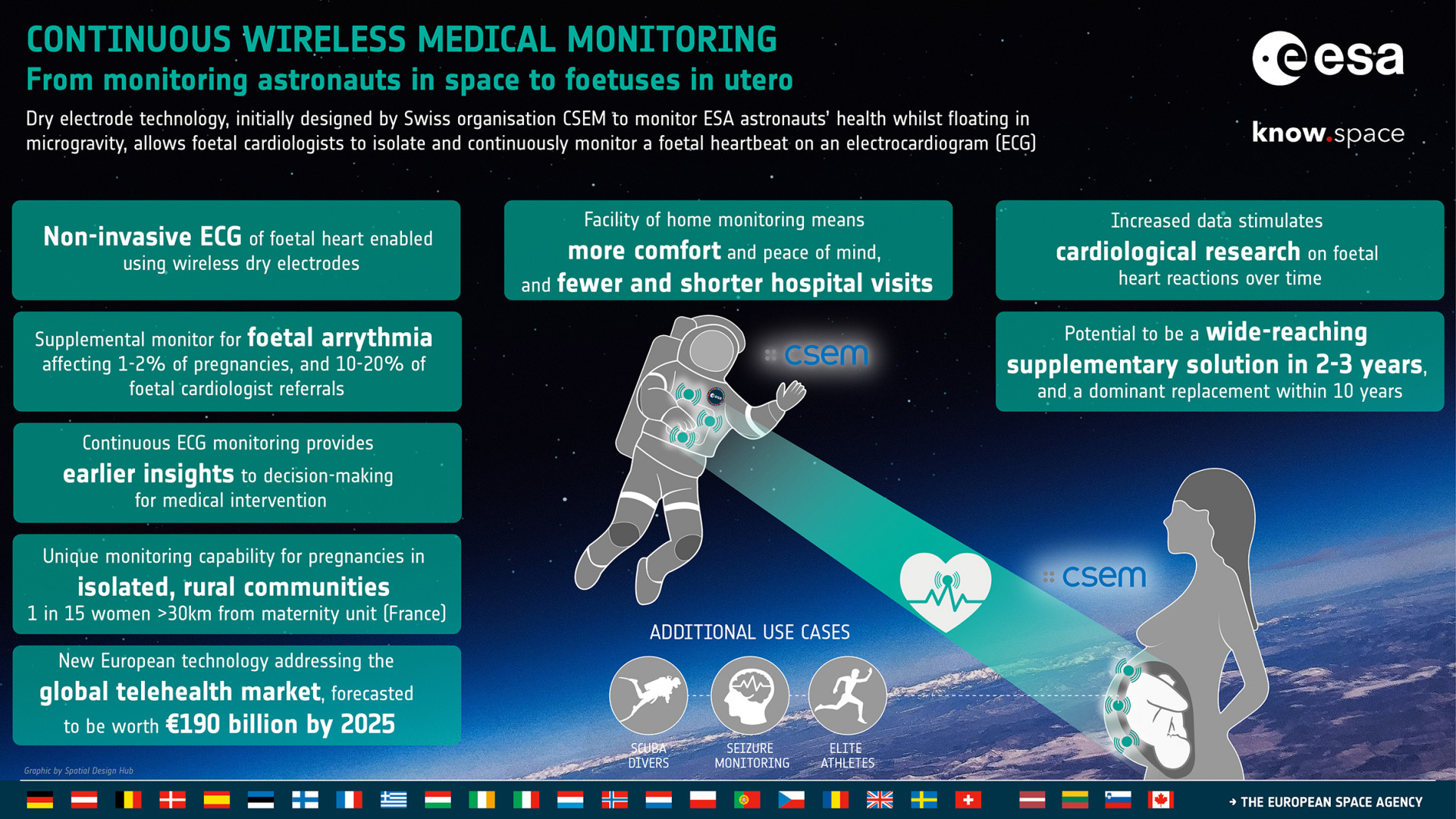 ESA Technology Transfer Success Story - Dry electrodes to monitor vital signs: From astronauts in space to foetuses in utero