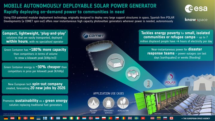 ESA Technology Transfer Success Story - Powering a village from a shipping container: space structures to transform portable energy generation