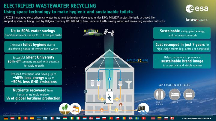 ESA Technology Transfer Success Story - No such thing as a waste product: using space technology to recycle urine